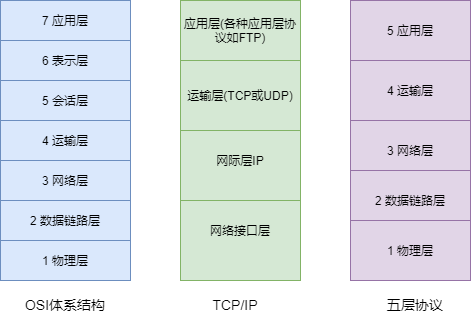 计算机网络复习